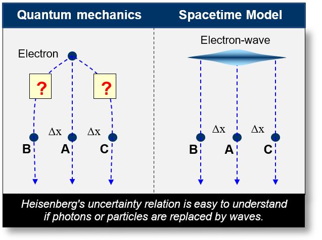 Applications of Electromagnetism: Heisenberg uncertainly relation